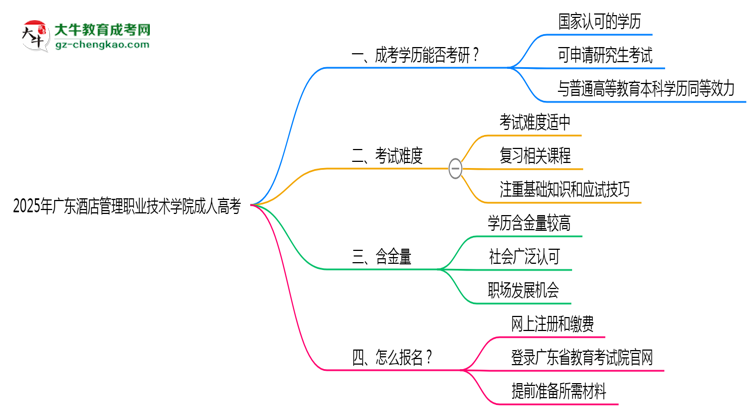 2025年廣東酒店管理職業(yè)技術(shù)學(xué)院成人高考難不難？思維導(dǎo)圖