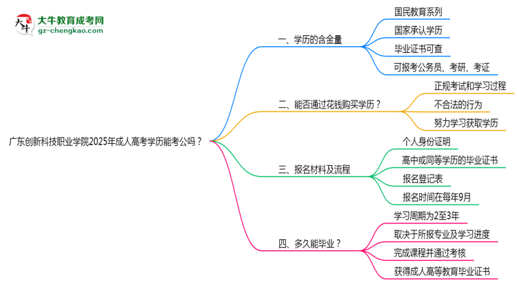 廣東創(chuàng)新科技職業(yè)學(xué)院2025年成人高考學(xué)歷能考公嗎？思維導(dǎo)圖