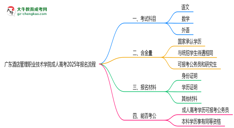 廣東酒店管理職業(yè)技術(shù)學(xué)院成人高考2025年報名流程思維導(dǎo)圖