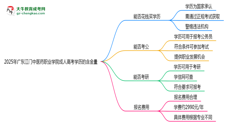 2025年廣東江門中醫(yī)藥職業(yè)學(xué)院成人高考學(xué)歷的含金量怎么樣？思維導(dǎo)圖