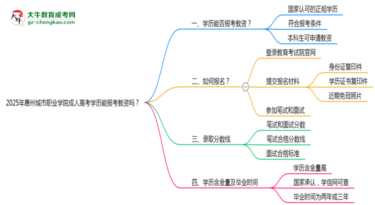 2025年惠州城市職業(yè)學(xué)院成人高考學(xué)歷能報考教資嗎？思維導(dǎo)圖