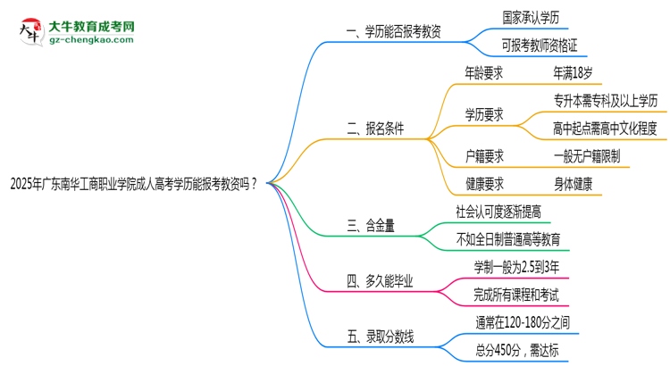 2025年廣東南華工商職業(yè)學院成人高考學歷能報考教資嗎？思維導圖