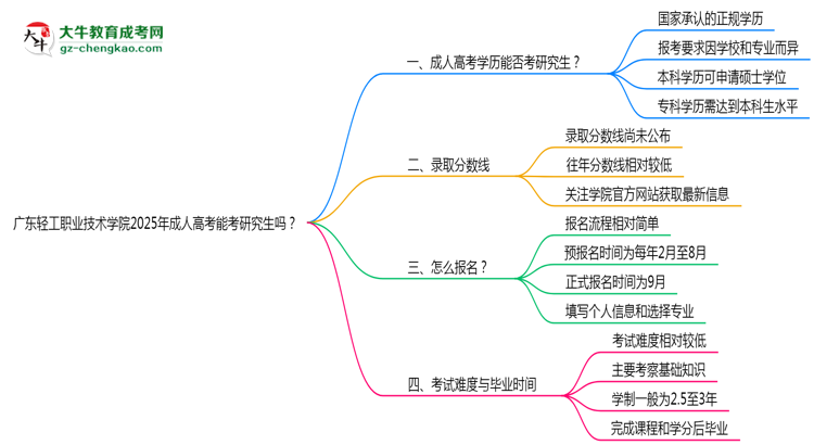 廣東輕工職業(yè)技術(shù)學(xué)院2025年成人高考能考研究生嗎？思維導(dǎo)圖