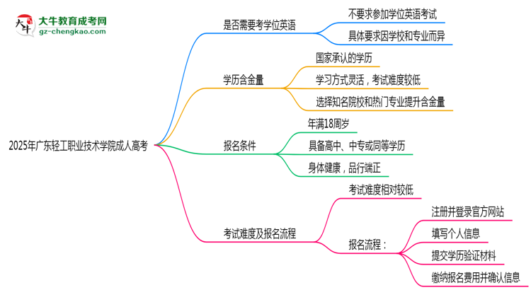 2025年廣東輕工職業(yè)技術(shù)學(xué)院成人高考要考學(xué)位英語嗎？思維導(dǎo)圖