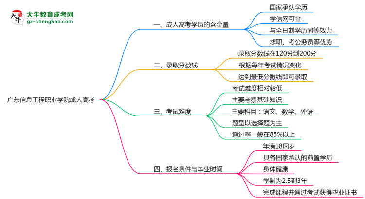 廣東信息工程職業(yè)學(xué)院2025年成人高考學(xué)歷能考公嗎？思維導(dǎo)圖