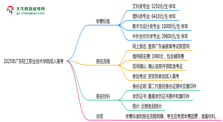 2025年廣東輕工職業(yè)技術(shù)學(xué)院成人高考最新學(xué)費標(biāo)準(zhǔn)多少思維導(dǎo)圖
