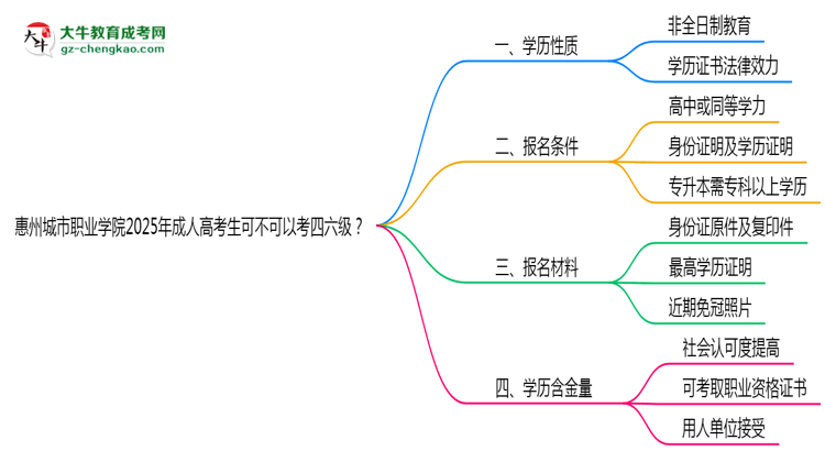 惠州城市職業(yè)學(xué)院2025年成人高考生可不可以考四六級(jí)？思維導(dǎo)圖