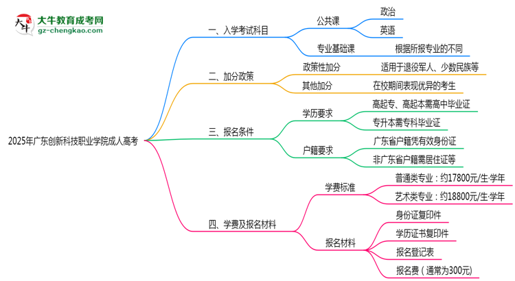 2025年廣東創(chuàng)新科技職業(yè)學院成人高考入學考試科目有哪些？思維導圖
