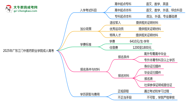 2025年廣東江門(mén)中醫(yī)藥職業(yè)學(xué)院成人高考入學(xué)考試科目有哪些？思維導(dǎo)圖