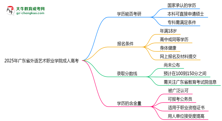 2025年廣東省外語藝術(shù)職業(yè)學院成人高考難不難？思維導圖