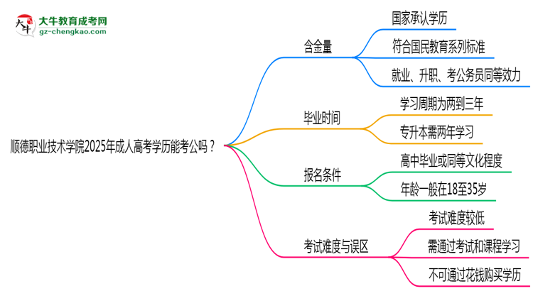 順德職業(yè)技術(shù)學(xué)院2025年成人高考學(xué)歷能考公嗎？思維導(dǎo)圖