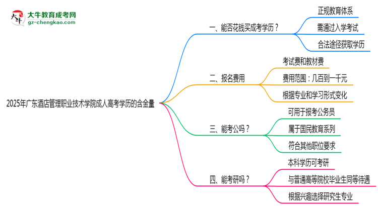 2025年廣東酒店管理職業(yè)技術(shù)學(xué)院成人高考學(xué)歷的含金量怎么樣？思維導(dǎo)圖