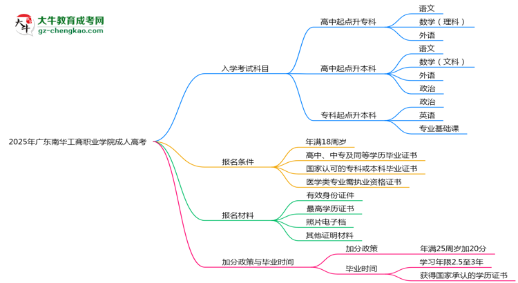 2025年廣東南華工商職業(yè)學(xué)院成人高考入學(xué)考試科目有哪些？思維導(dǎo)圖