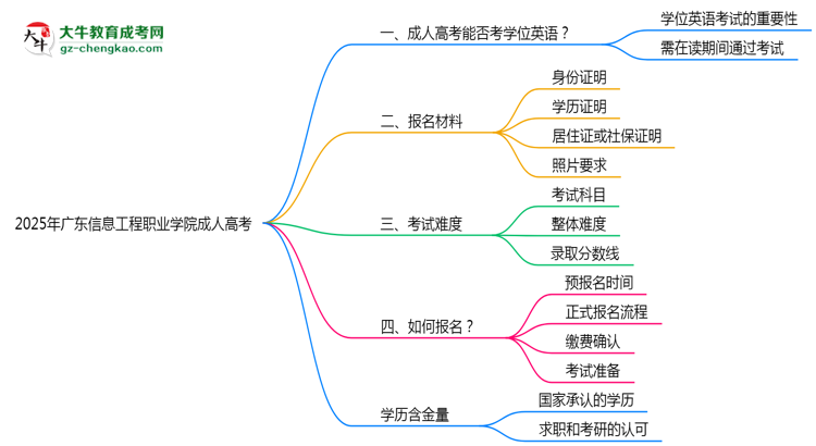 2025年廣東信息工程職業(yè)學(xué)院成人高考要考學(xué)位英語嗎？思維導(dǎo)圖
