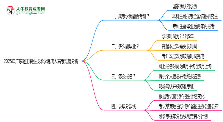 2025年廣東輕工職業(yè)技術(shù)學(xué)院成人高考難不難？思維導(dǎo)圖