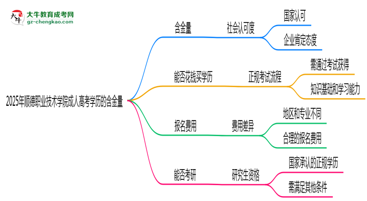 2025年順德職業(yè)技術(shù)學(xué)院成人高考學(xué)歷的含金量怎么樣？思維導(dǎo)圖