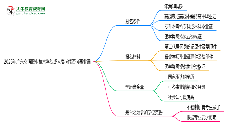 2025年廣東交通職業(yè)技術(shù)學(xué)院成人高考能考事業(yè)編嗎？思維導(dǎo)圖