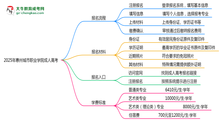 2025年惠州城市職業(yè)學院成人高考最新學費標準多少思維導圖