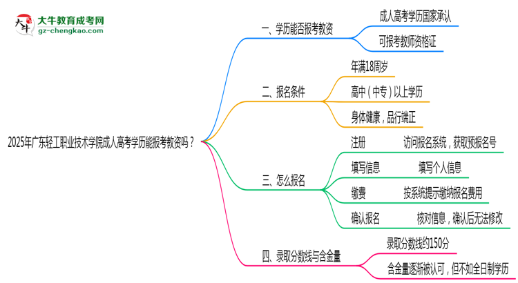 2025年廣東輕工職業(yè)技術(shù)學院成人高考學歷能報考教資嗎？思維導圖