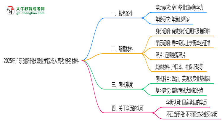 2025年廣東創(chuàng)新科技職業(yè)學(xué)院成人高考報名材料需要什么？思維導(dǎo)圖