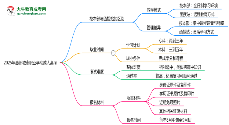2025年惠州城市職業(yè)學(xué)院成人高考錄取分?jǐn)?shù)線是多少？思維導(dǎo)圖
