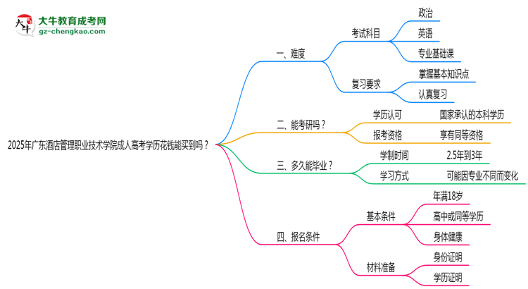 2025年廣東酒店管理職業(yè)技術學院成人高考學歷花錢能買到嗎？思維導圖