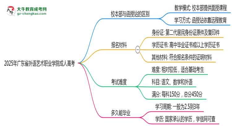 2025年廣東省外語藝術(shù)職業(yè)學(xué)院成人高考錄取分?jǐn)?shù)線是多少？思維導(dǎo)圖