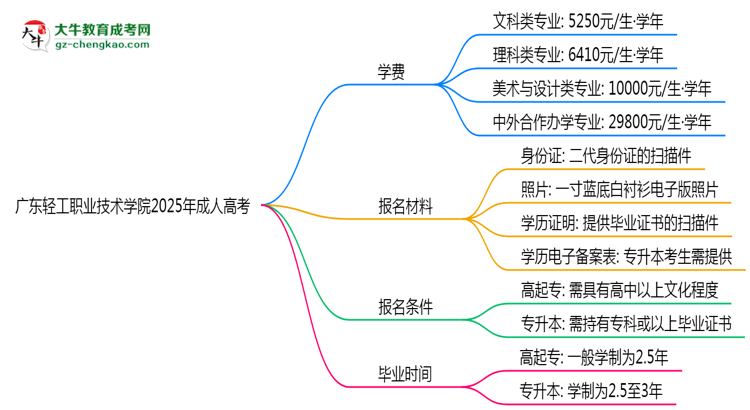 廣東輕工職業(yè)技術(shù)學(xué)院2025年成人高考校本部和函授站哪個(gè)更好？思維導(dǎo)圖