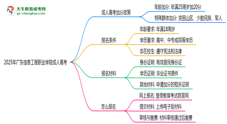 2025年廣東信息工程職業(yè)學(xué)院成人高考入學(xué)考試科目有哪些？思維導(dǎo)圖