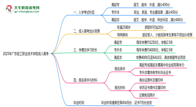 2025年廣東輕工職業(yè)技術(shù)學(xué)院成人高考入學(xué)考試科目有哪些？思維導(dǎo)圖