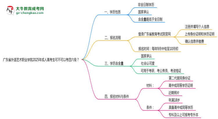 廣東省外語藝術職業(yè)學院2025年成人高考生可不可以考四六級？思維導圖