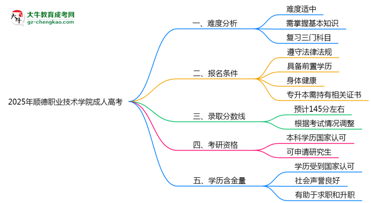 2025年順德職業(yè)技術(shù)學(xué)院成人高考學(xué)歷花錢能買到嗎？思維導(dǎo)圖