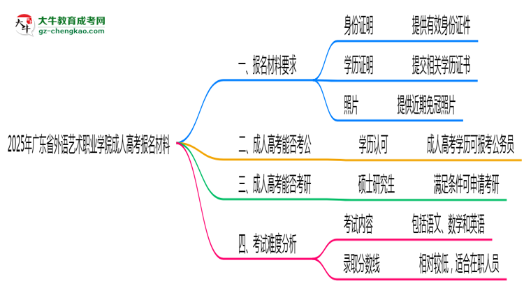 2025年廣東省外語藝術(shù)職業(yè)學(xué)院成人高考報(bào)名材料需要什么？思維導(dǎo)圖