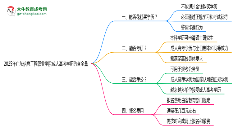 2025年廣東信息工程職業(yè)學院成人高考學歷的含金量怎么樣？思維導(dǎo)圖