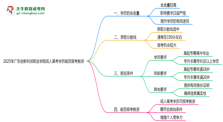 2025年廣東創(chuàng)新科技職業(yè)學(xué)院成人高考學(xué)歷能報考教資嗎？思維導(dǎo)圖