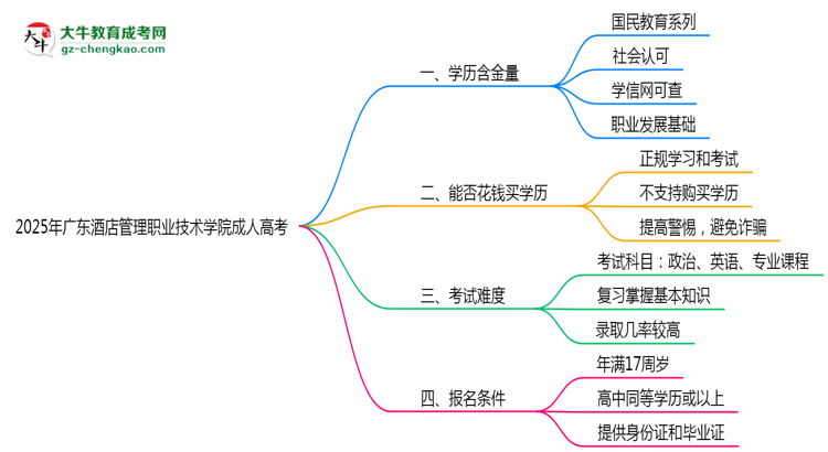 廣東酒店管理職業(yè)技術(shù)學(xué)院2025年成人高考學(xué)歷能考公嗎？思維導(dǎo)圖