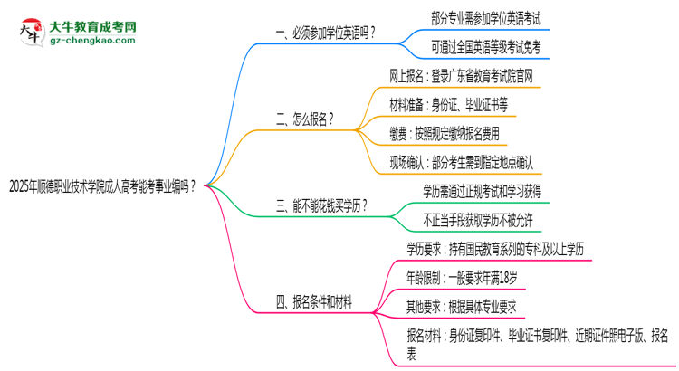 2025年順德職業(yè)技術學院成人高考能考事業(yè)編嗎？思維導圖