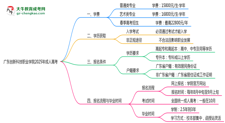 廣東創(chuàng)新科技職業(yè)學(xué)院2025年成人高考校本部和函授站哪個更好？思維導(dǎo)圖