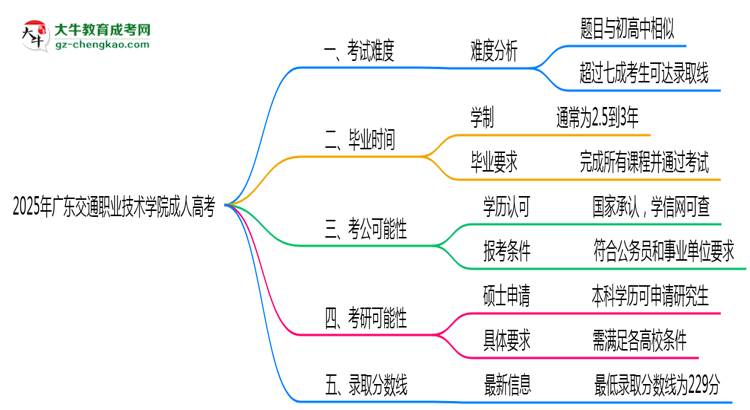 2025年廣東交通職業(yè)技術(shù)學院成人高考學歷花錢能買到嗎？思維導(dǎo)圖