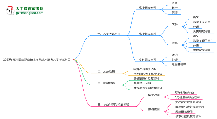2025年惠州衛(wèi)生職業(yè)技術(shù)學(xué)院成人高考入學(xué)考試科目有哪些？思維導(dǎo)圖