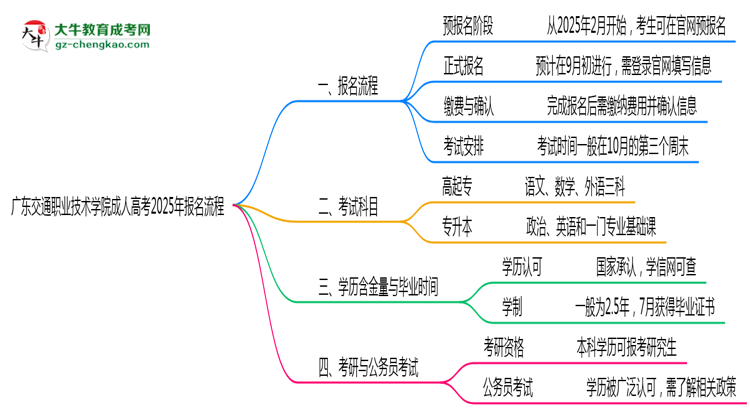 廣東交通職業(yè)技術學院成人高考2025年報名流程思維導圖