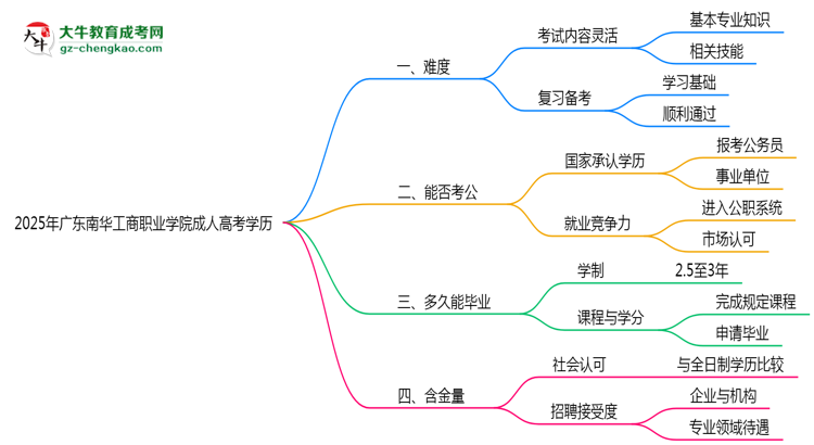 2025年廣東南華工商職業(yè)學(xué)院成人高考學(xué)歷花錢能買到嗎？思維導(dǎo)圖