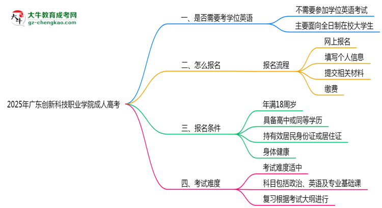 2025年廣東創(chuàng)新科技職業(yè)學(xué)院成人高考要考學(xué)位英語嗎？思維導(dǎo)圖