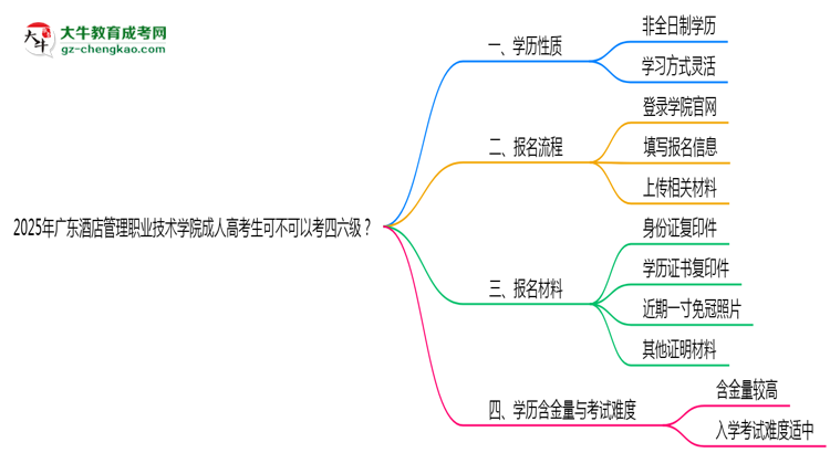 廣東酒店管理職業(yè)技術(shù)學(xué)院2025年成人高考生可不可以考四六級(jí)？思維導(dǎo)圖