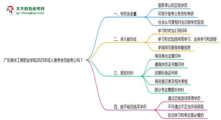 廣東南華工商職業(yè)學(xué)院2025年成人高考學(xué)歷能考公嗎？思維導(dǎo)圖