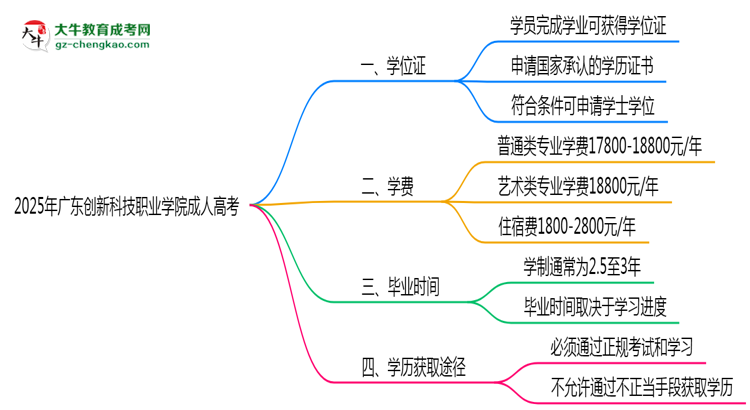 2025年廣東創(chuàng)新科技職業(yè)學(xué)院成人高考是全日制學(xué)歷嗎？思維導(dǎo)圖