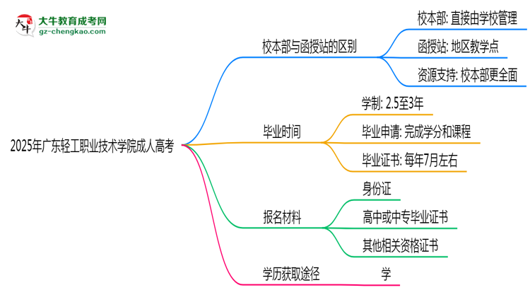 2025年廣東輕工職業(yè)技術(shù)學(xué)院成人高考錄取分?jǐn)?shù)線是多少？思維導(dǎo)圖