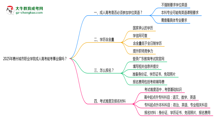 2025年惠州城市職業(yè)學(xué)院成人高考能考事業(yè)編嗎？思維導(dǎo)圖