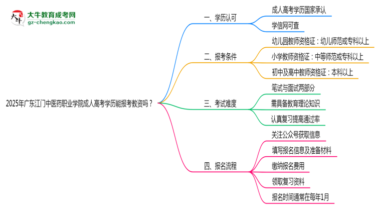 2025年廣東江門中醫(yī)藥職業(yè)學(xué)院成人高考學(xué)歷能報(bào)考教資嗎？思維導(dǎo)圖