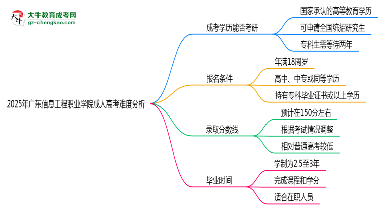 2025年廣東信息工程職業(yè)學院成人高考難不難？思維導圖